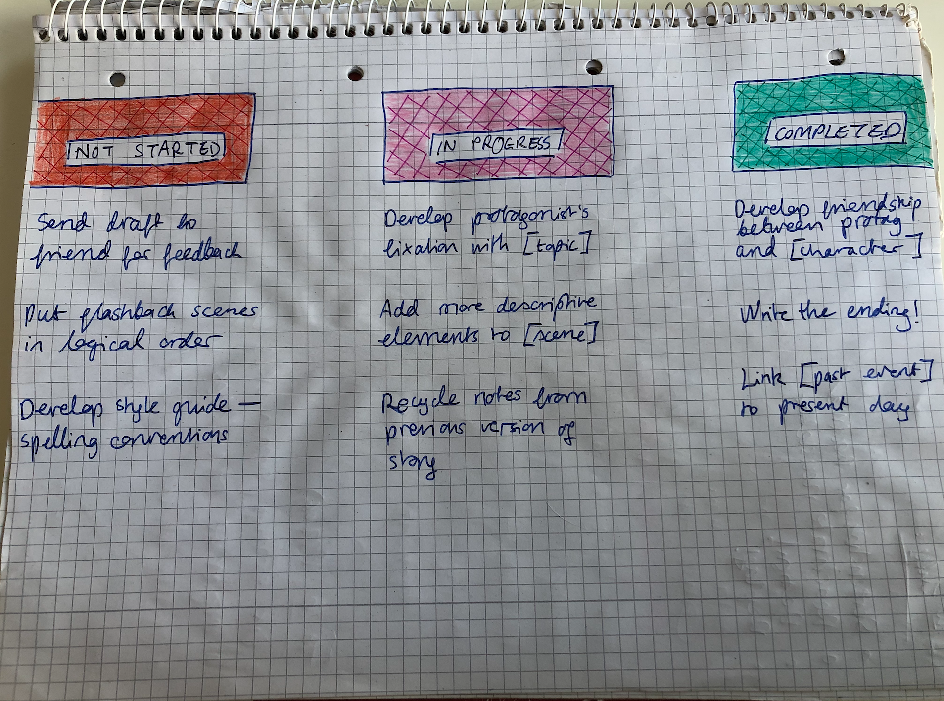 Handwritten chart with the columns Not Started, In Progress, and Completed, demonstrating backlog items making up the novel-writing sprint