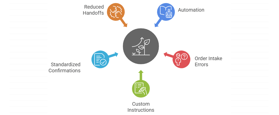 Order errors rarely happen in the kitchen. They usually start during order capture and communication.

How AI automation reduces errors:
Clear capture of custom instructions:-  AI ensures that preferences, add-ons, and special instructions are recorded pr