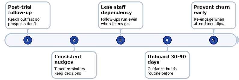gym_trials_long_term_members_infographic - by converiqo