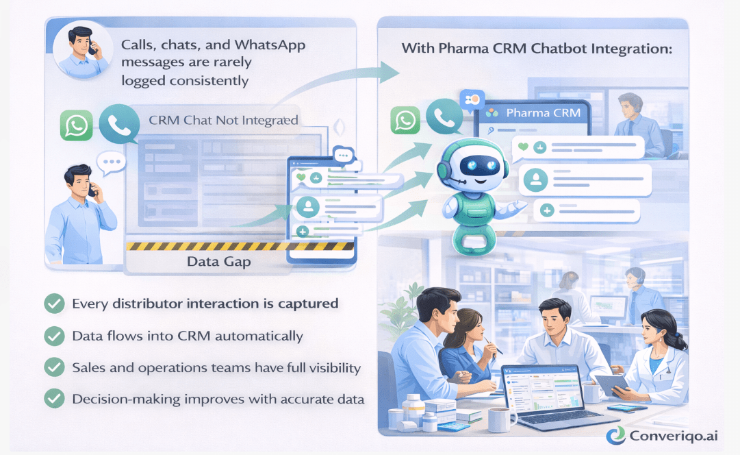Pharma CRM chatbot integration improving distributor visibility, compliance, and decision-making accuracy.