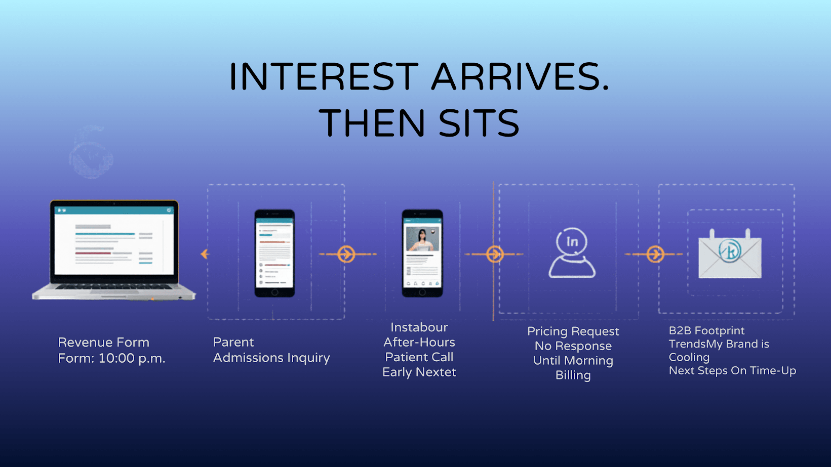 High-intent leads arriving across website, social, and messaging channels but sitting without response