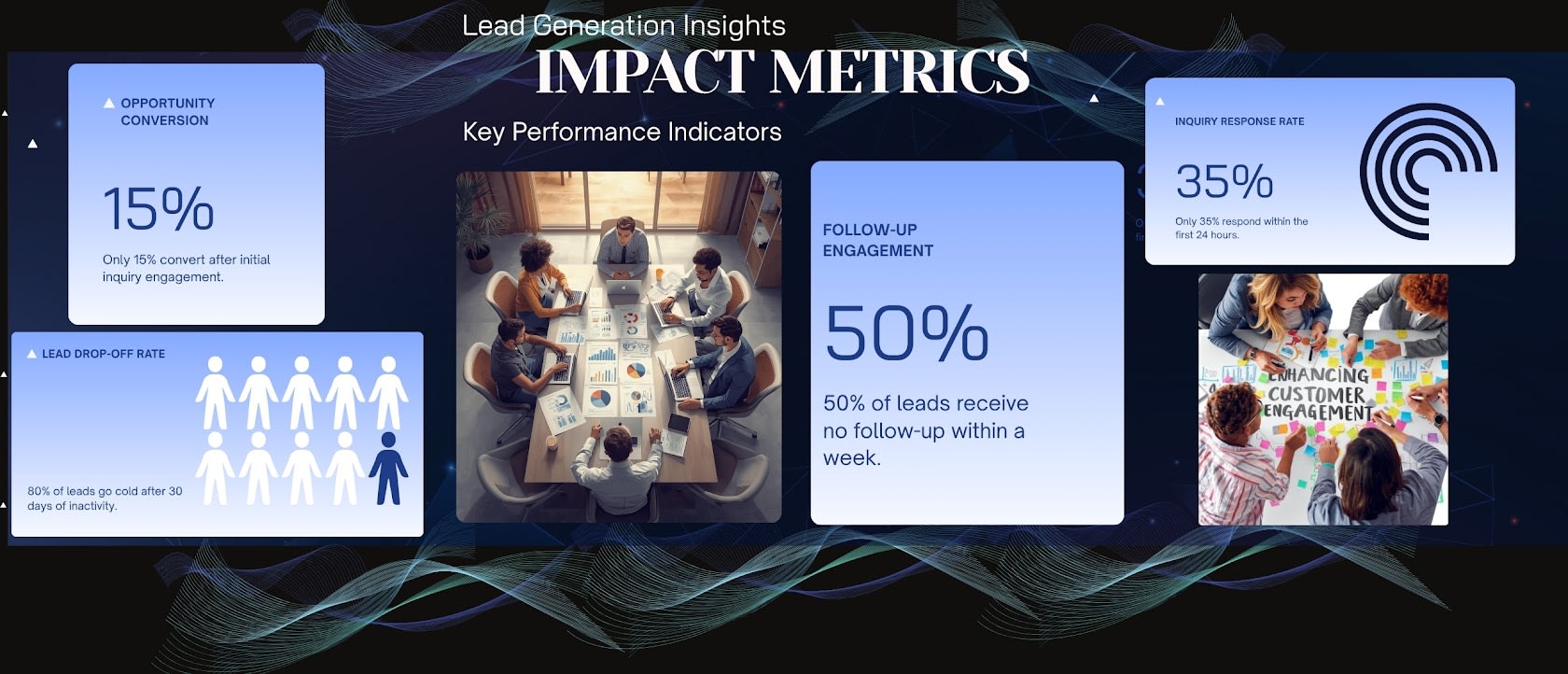 Lead generation KPI graphic showing conversion and inquiry response metrics