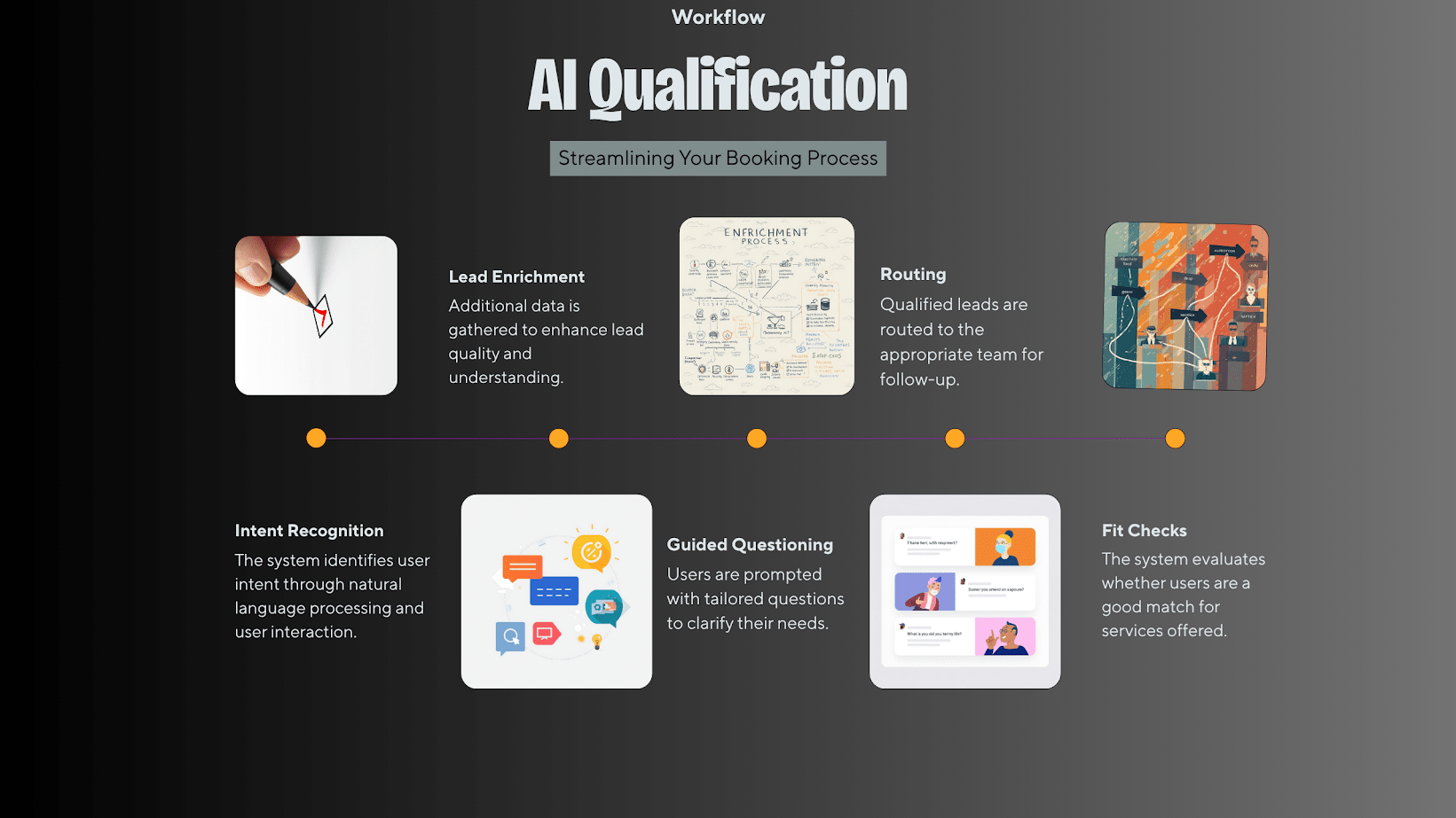 AI qualification workflow steps for lead processing and booking