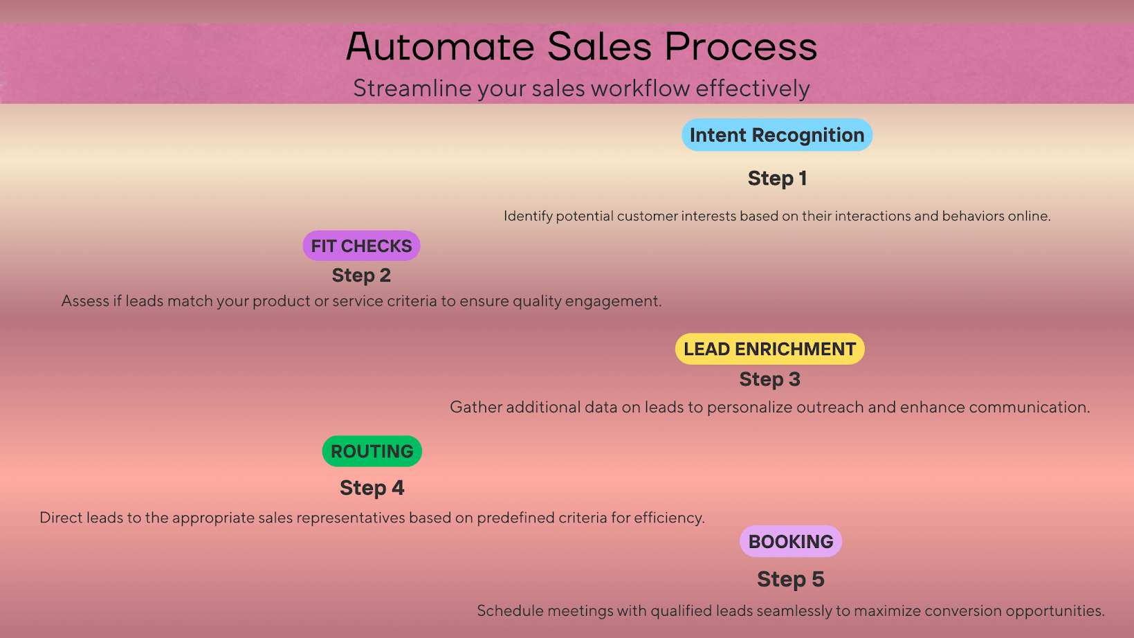 What to automate before sales steps