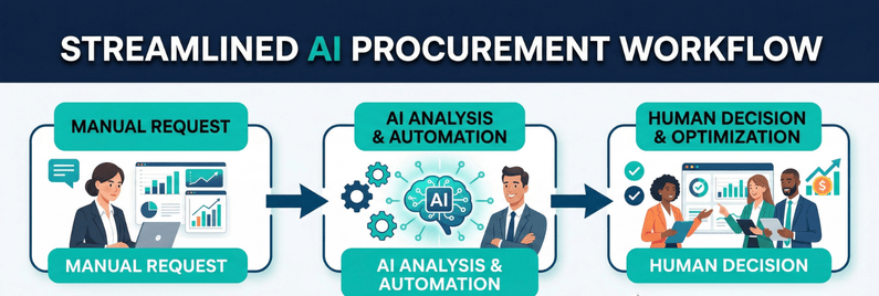 streamlined AI procurement workflow from request to decision optimization