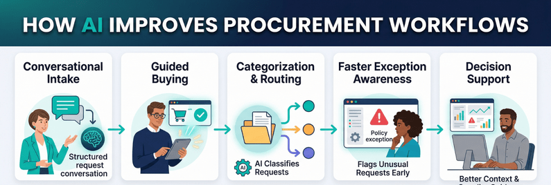 AI improves procurement workflow from intake to decision support