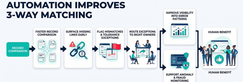 automation improves three way matching process in procurement