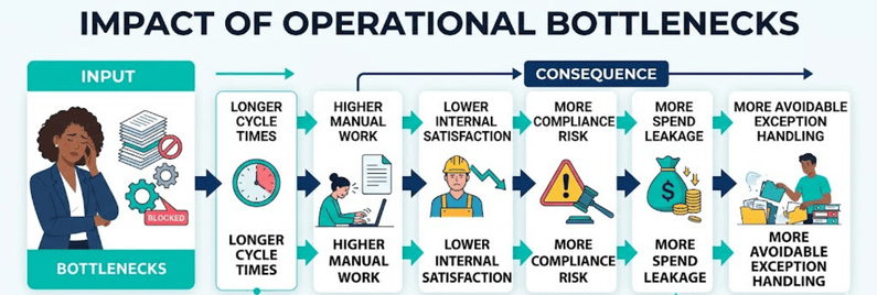 impact of operational bottlenecks on procurement performance