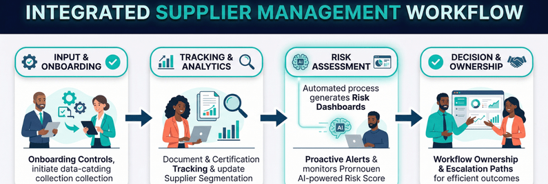 integrated supplier management workflow from onboarding to ownership