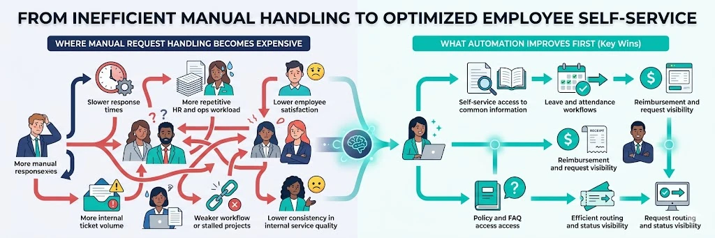 manual HR processes vs employee self service automation improving efficiency and workflows