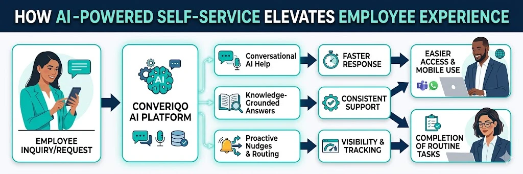 AI powered self service improving employee experience and support