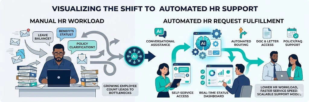 HR support workflow transformation