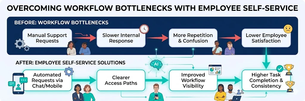 workflow bottlenecks solved with employee self service solutions