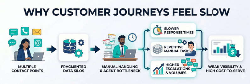 customer journey delays due to manual handling and fragmented data