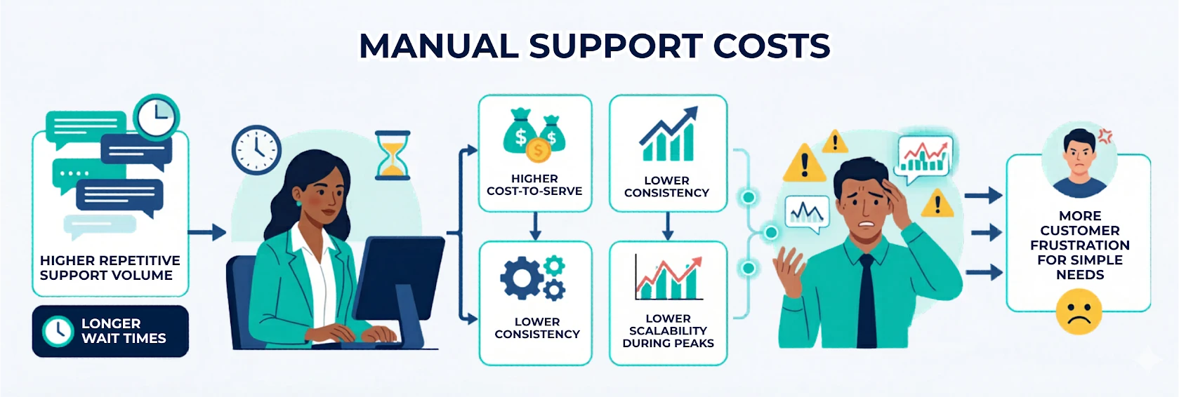 manual support costs leading to frustration and inefficiency