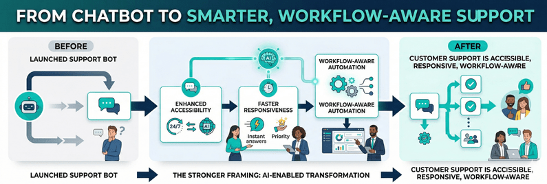 chatbot to smarter workflow aware support transformation with AI