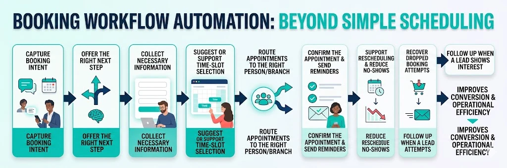 booking workflow automation steps from capture to confirmation