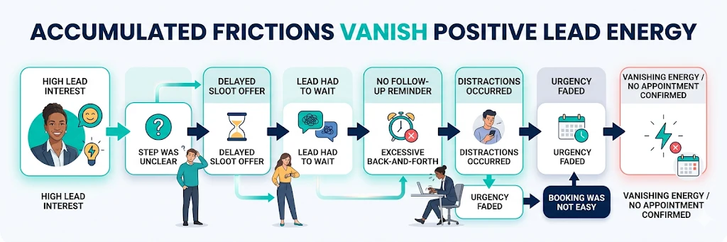 lead friction reduces conversion and appointment confirmation journey