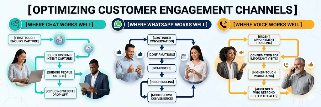 best channels for booking workflows team using chat and mobile