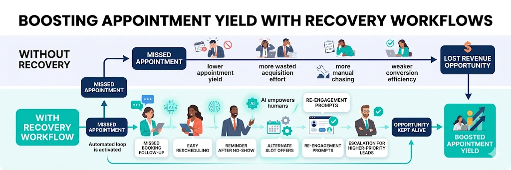 appointment recovery workflow boosts yield and reduces missed opportunities