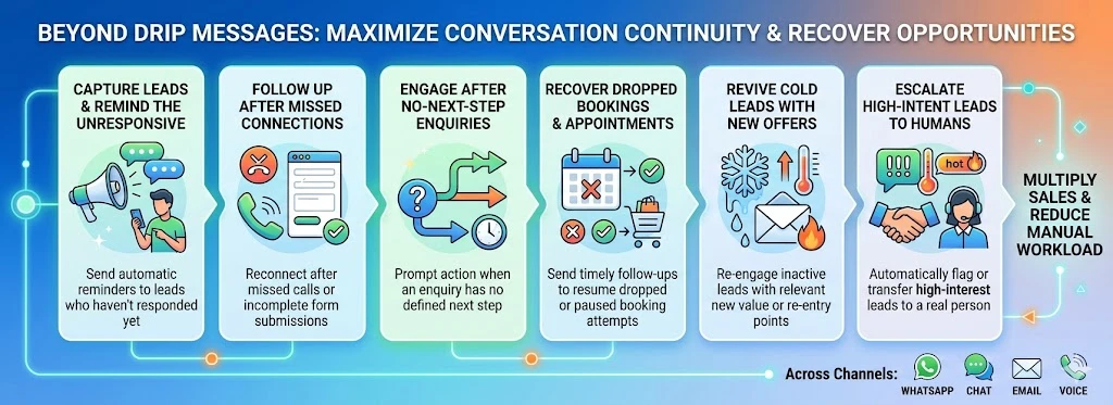conversation continuity follow up process infographic