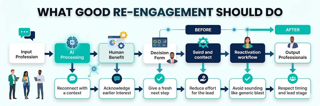 re engagement process workflow explanation