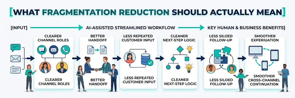 fragmentation reduction workflow benefits