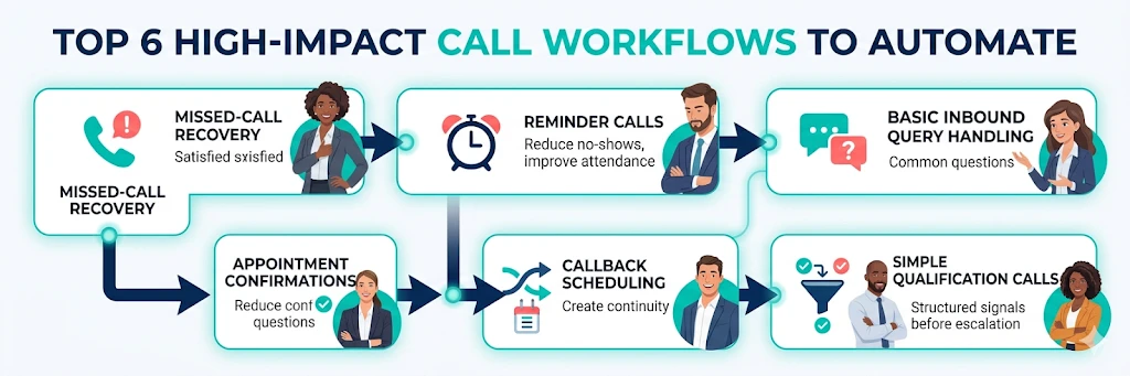 high impact call workflows automation