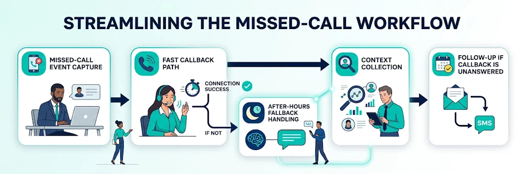 missed call callback workflow process