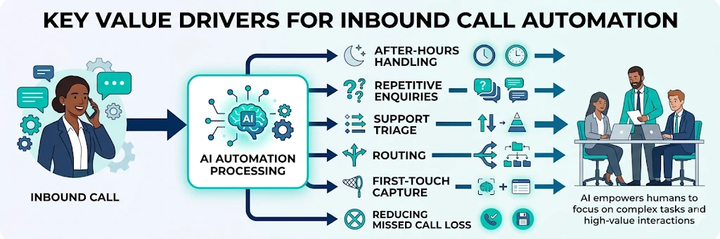 inbound call automation value drivers workflow