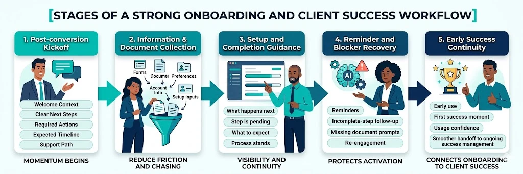Stages of a Strong Onboarding and Client Success Workflow