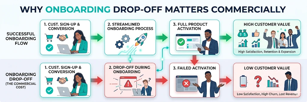 Why Onboarding Drop-Off Matters Commercially