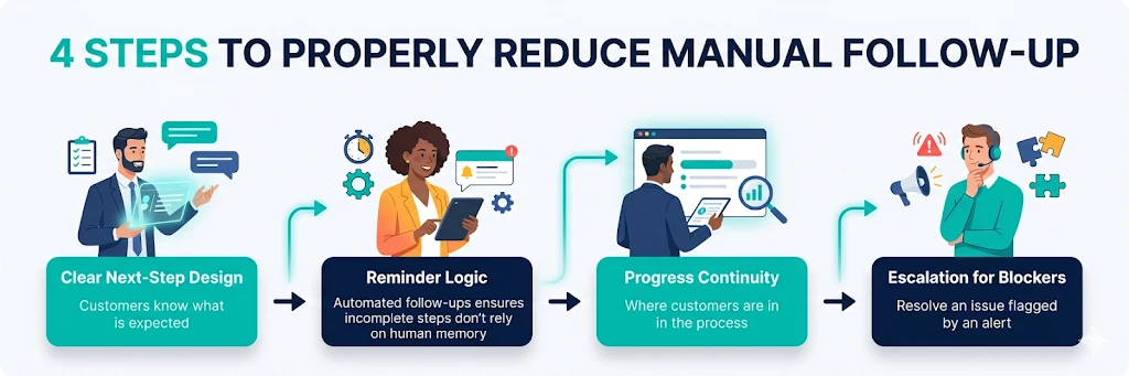 4 Steps to Properly Reduce Manual Follow-Up