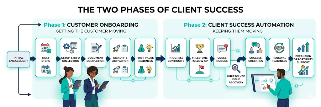 The Two Phases of Client Success