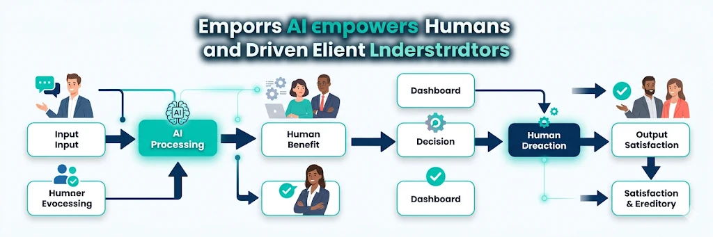 AI empowers humans and driven client administrators