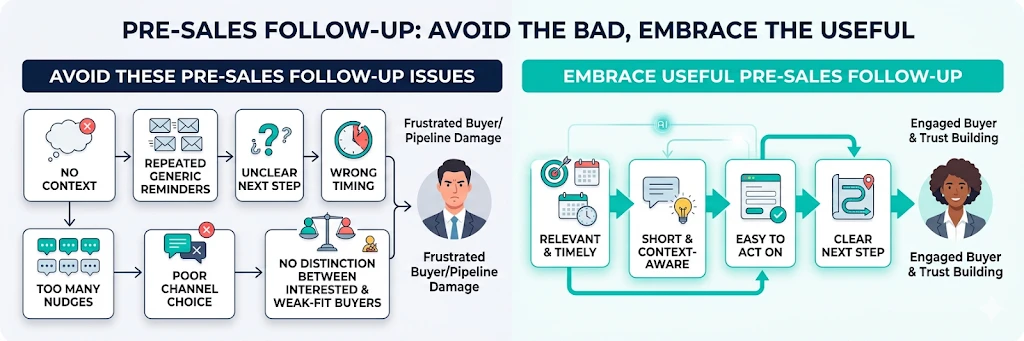 Pre-sales follow-up: Avoid the bad, embrace the useful