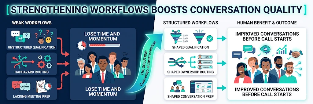 Strengthening workflows boosts conversation quality