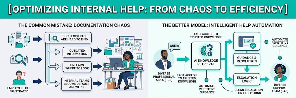 Optimizing internal help: from chaos to efficiency