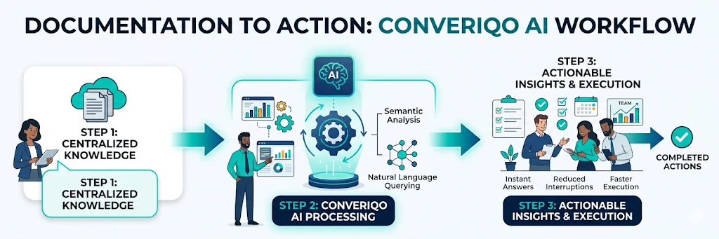 Documentation to action: Converiqo AI workflow