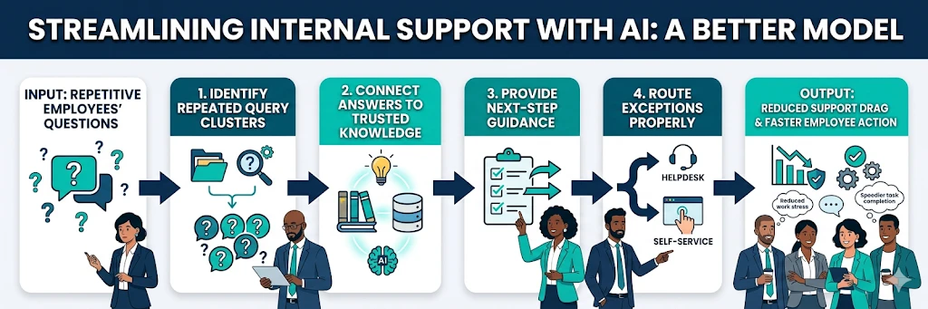 Streamlining internal support with AI: A better model