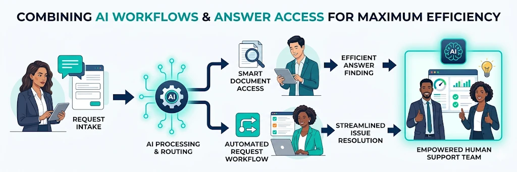 Combining AI workflows & answer access for maximum efficiency