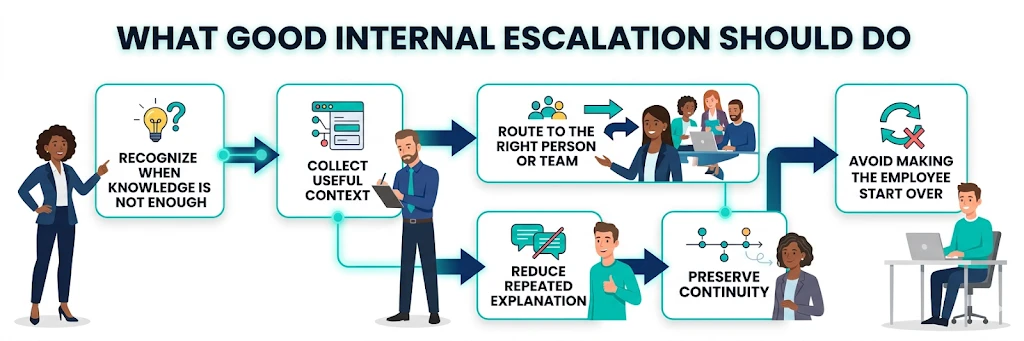 What good internal escalation should do