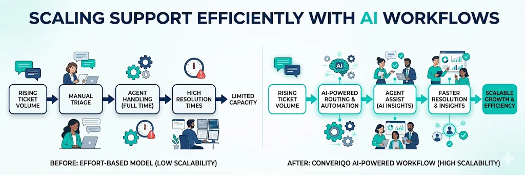 Documentation to action: Converiqo AI Workflow