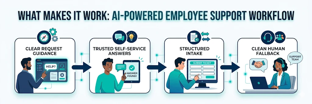 Streamlining internal support with AI: A better model