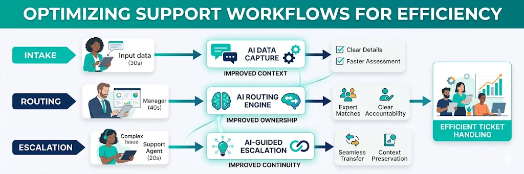 Combining AI workflows & answer access for maximum efficiency