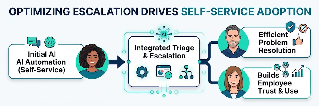 What good internal escalation should do