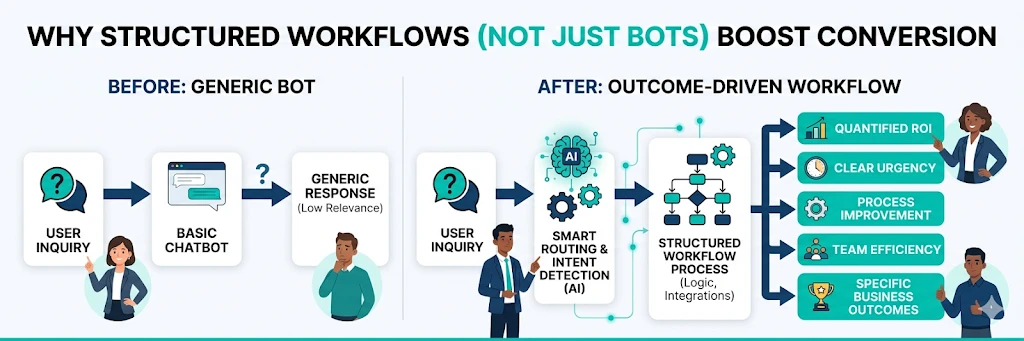 Why Structured Workflows (Not Just Bots) Boost Conversion