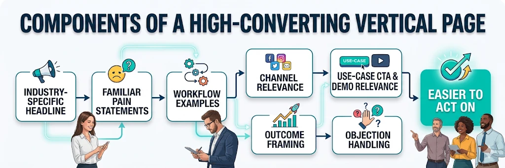 Components of a High-Converting Vertical Page