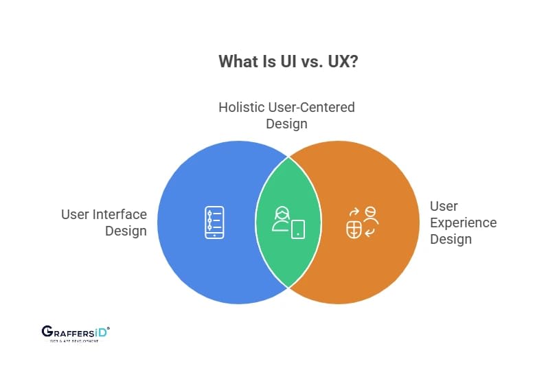 مخطط Venn يُوضح الفرق بين UI وUX وتقاطعهما
