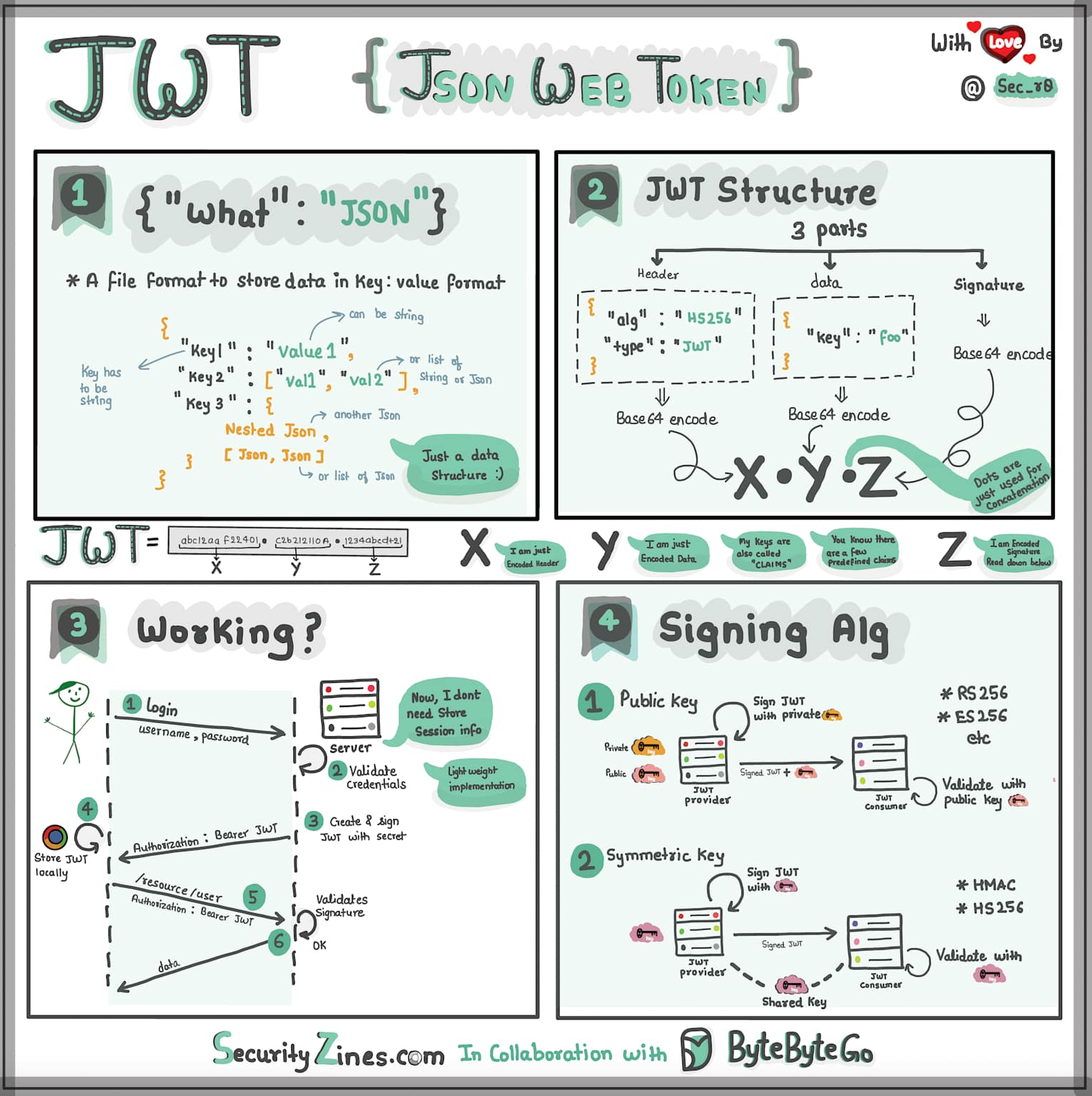 مخطط يشرح بنية JWT وكيفية عمله